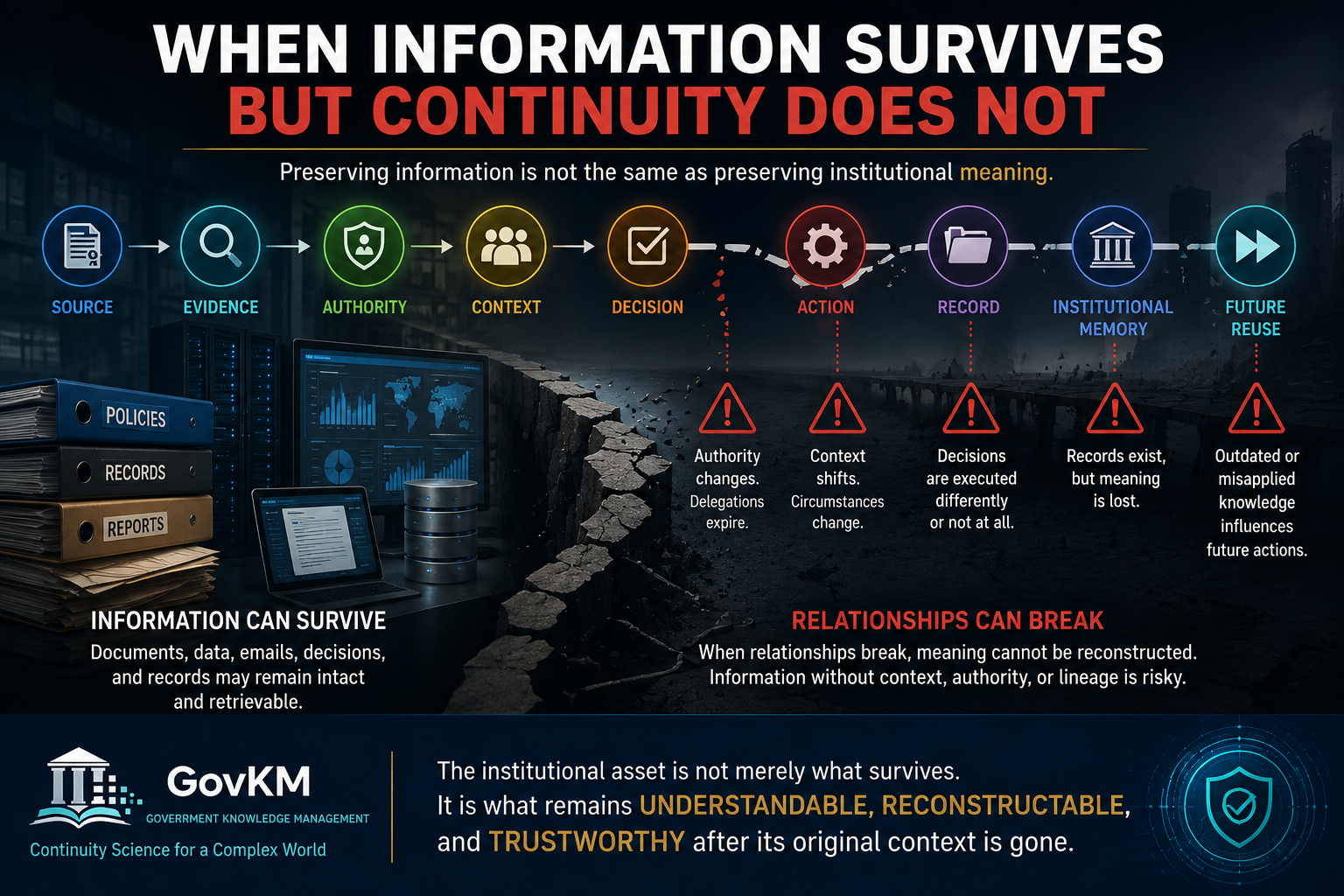 Conceptual GovKM illustration showing preserved institutional information separated by broken relationships between evidence, authority, context, decisions, actions, and records, demonstrating how information can survive while institutional continuity is l