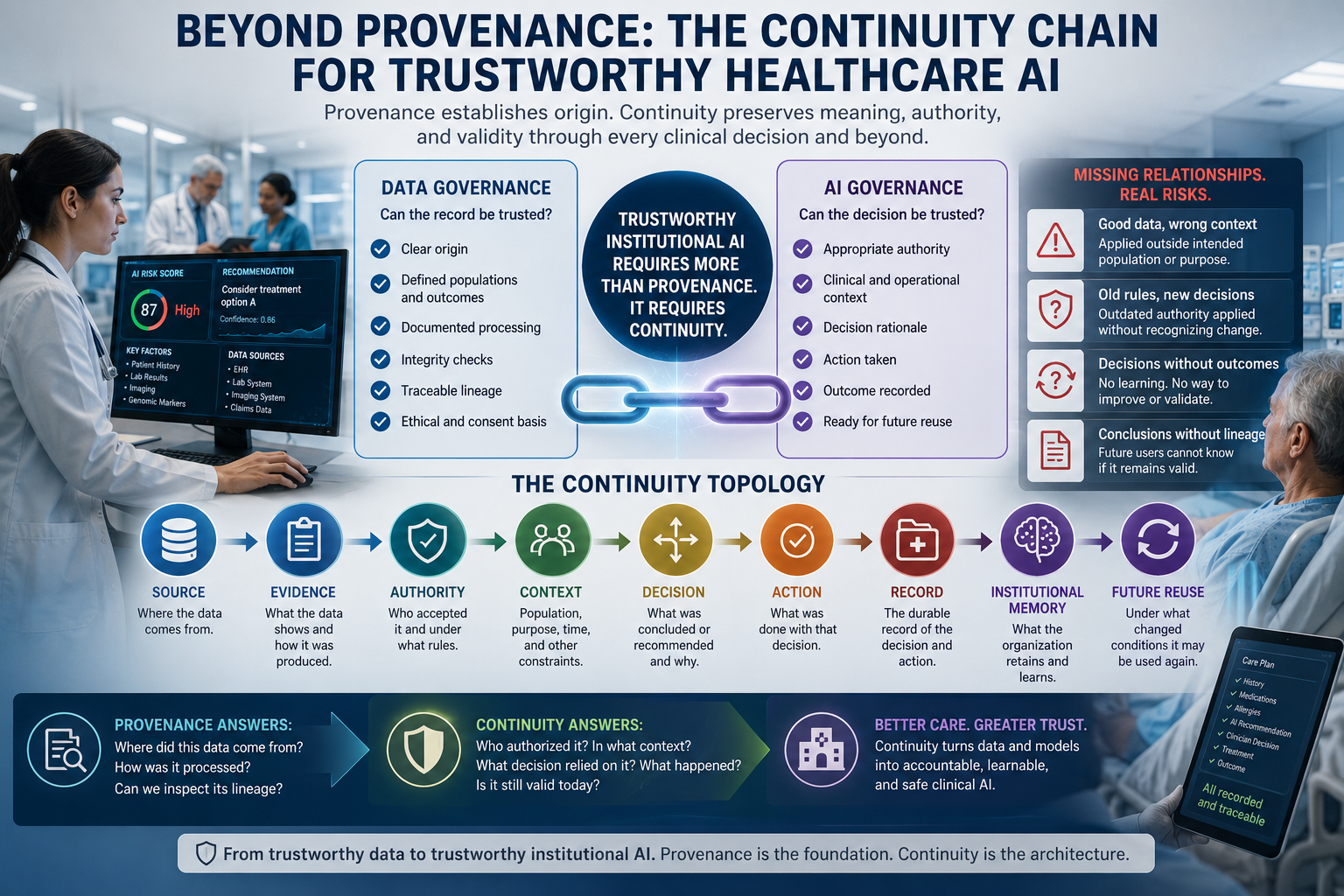 Healthcare AI governance infographic showing the Continuity Topology from Source and Evidence through Authority, Context, Decision, Action, Record, Institutional Memory, and Future Reuse, illustrating how data provenance must remain connected to institutio