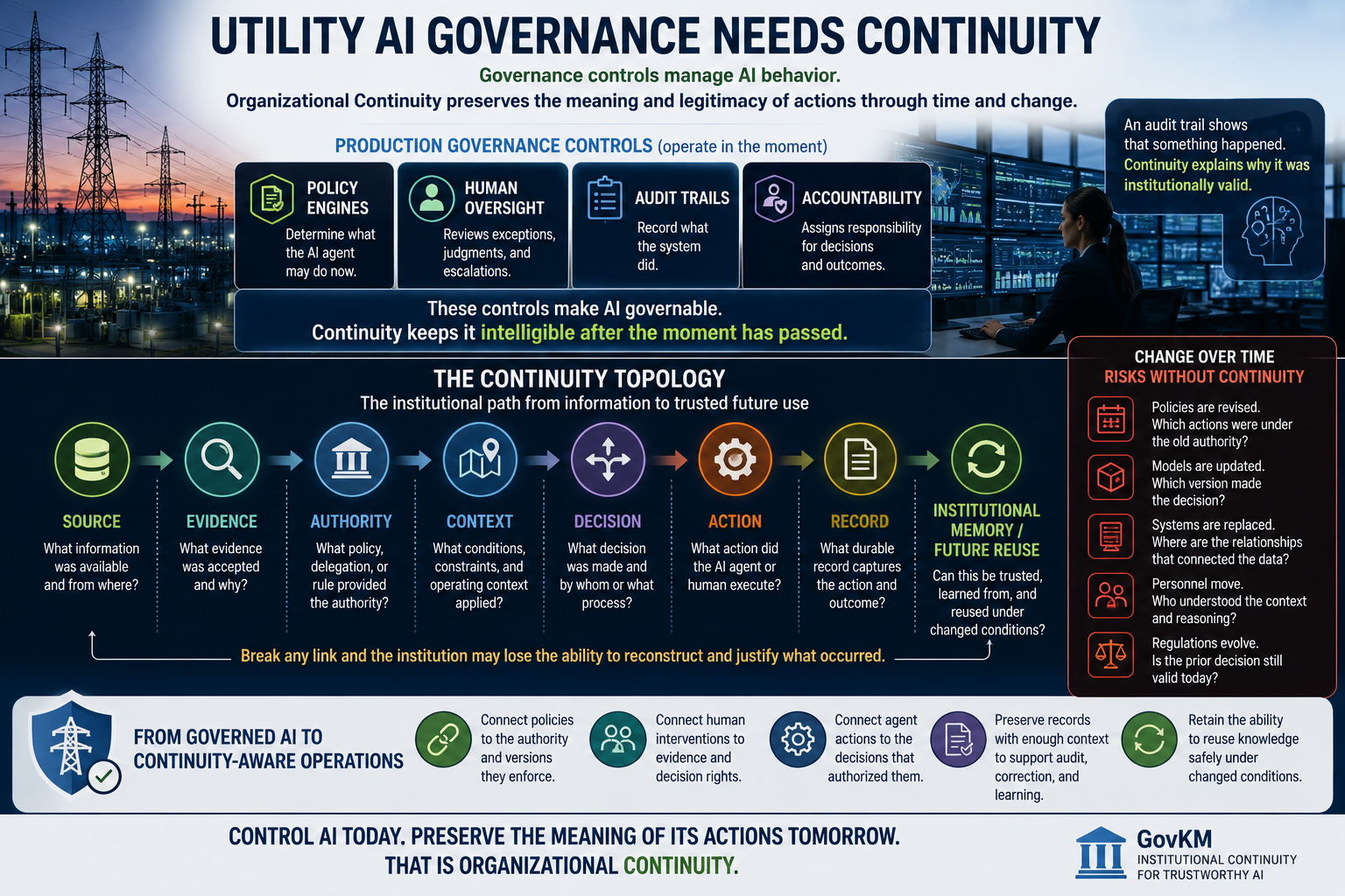 Utility AI governance infographic showing policy engines, human oversight, audit trails, and accountability connected to the GovKM Continuity Topology from Source and Evidence through Authority, Context, Decision, Action, Record, Institutional Memory, and 