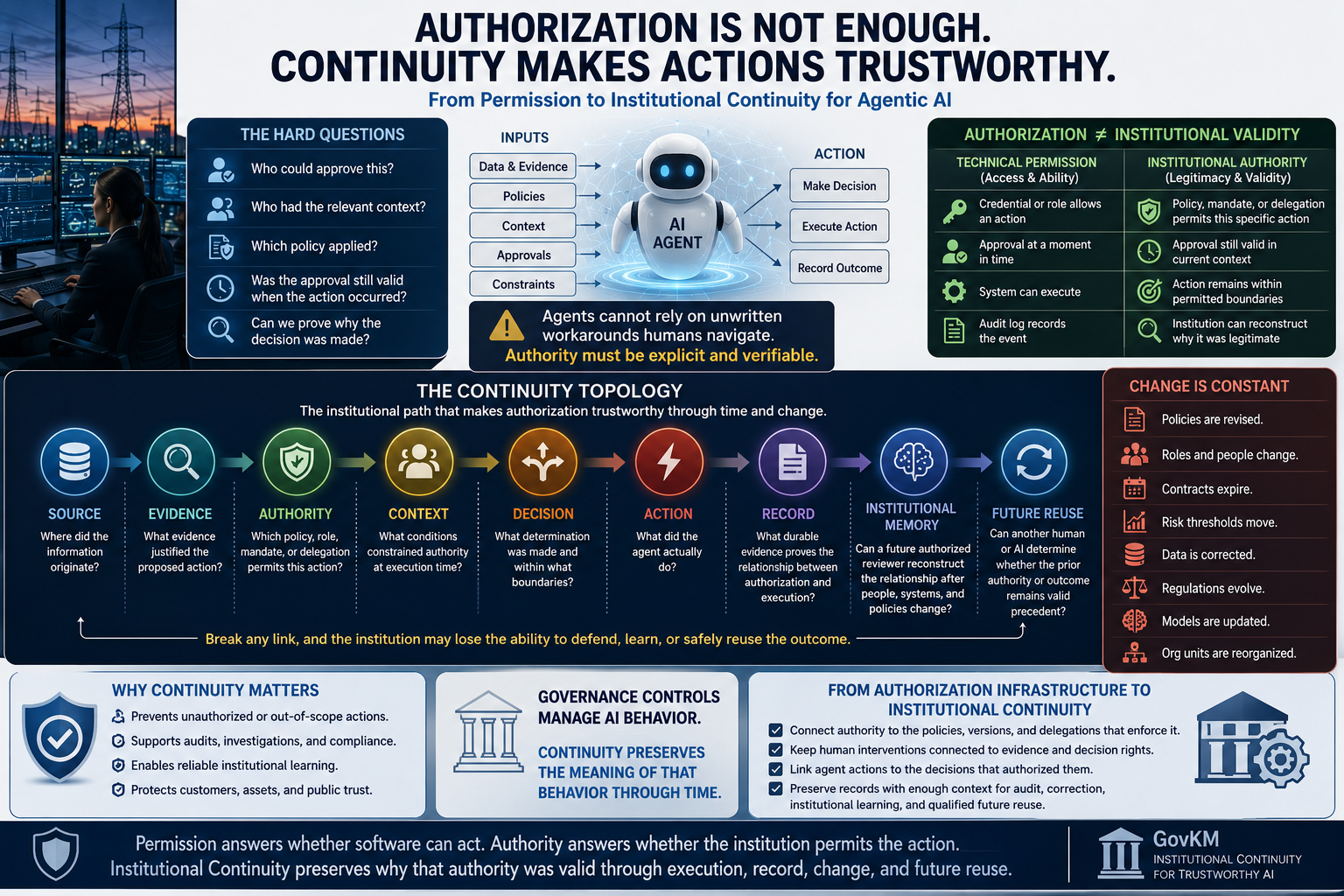 Agentic AI governance infographic distinguishing technical permission from institutional authority and showing the GovKM Continuity Topology from Source and Evidence through Authority, Context, Decision, Action, Record, Institutional Memory, and Future Reu