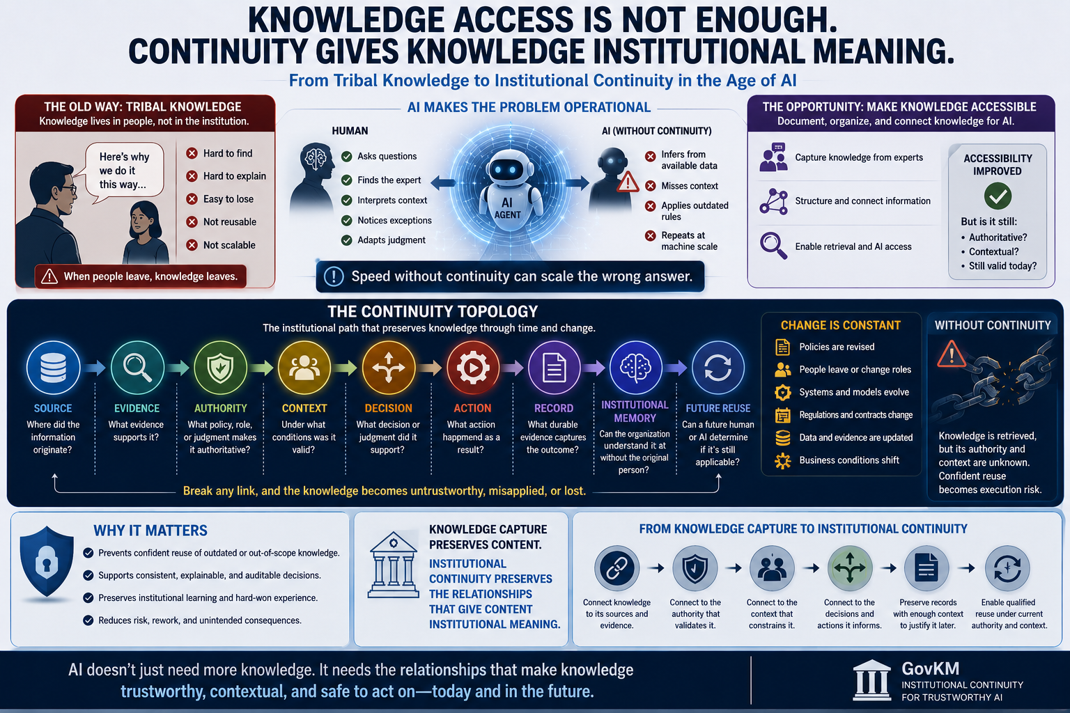 Corporate infographic illustrating the transition from tribal knowledge to Institutional Continuity for AI. It contrasts knowledge trapped in individual employees with AI-accessible organizational knowledge, then maps the GovKM Continuity Topology from Sou