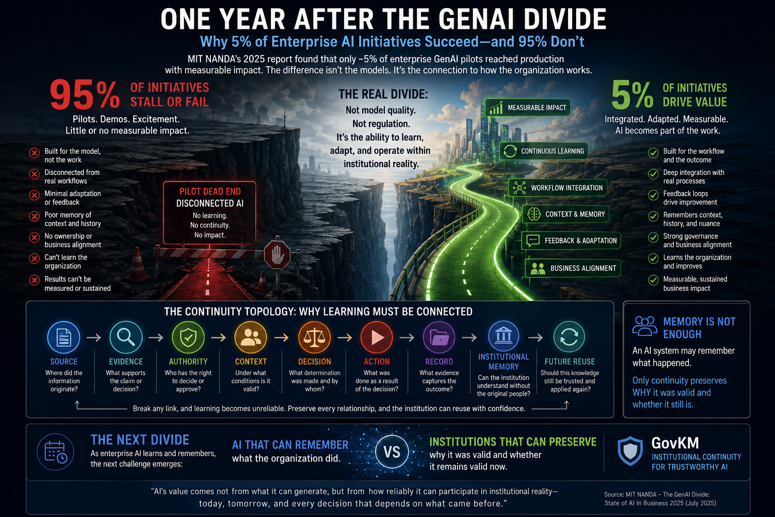 Infographic comparing the 95% of enterprise GenAI initiatives that stall in disconnected pilots with the 5% that create measurable value through workflow integration, feedback, context, memory, and business alignment. It connects the MIT GenAI Divide to th