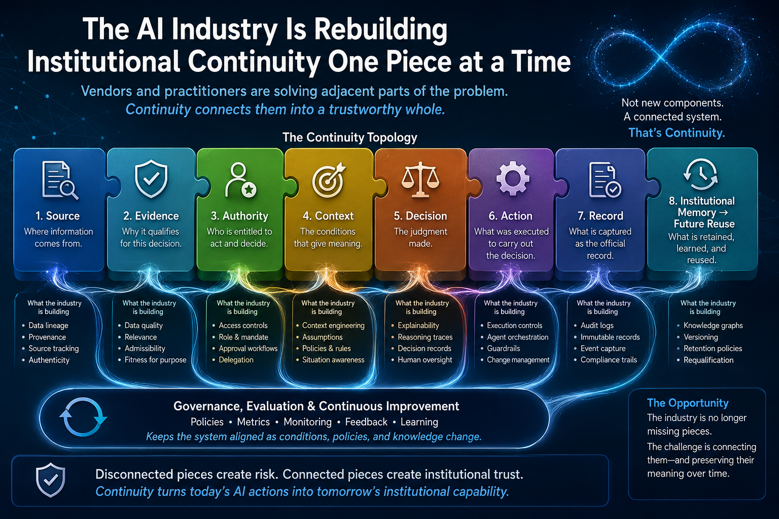 Infographic illustrating the GovKM Continuity Topology as interconnected components of institutional AI: Source, Evidence, Authority, Context, Decision, Action, Record, Institutional Memory, and Future Reuse. It shows how AI industry capabilities such as p