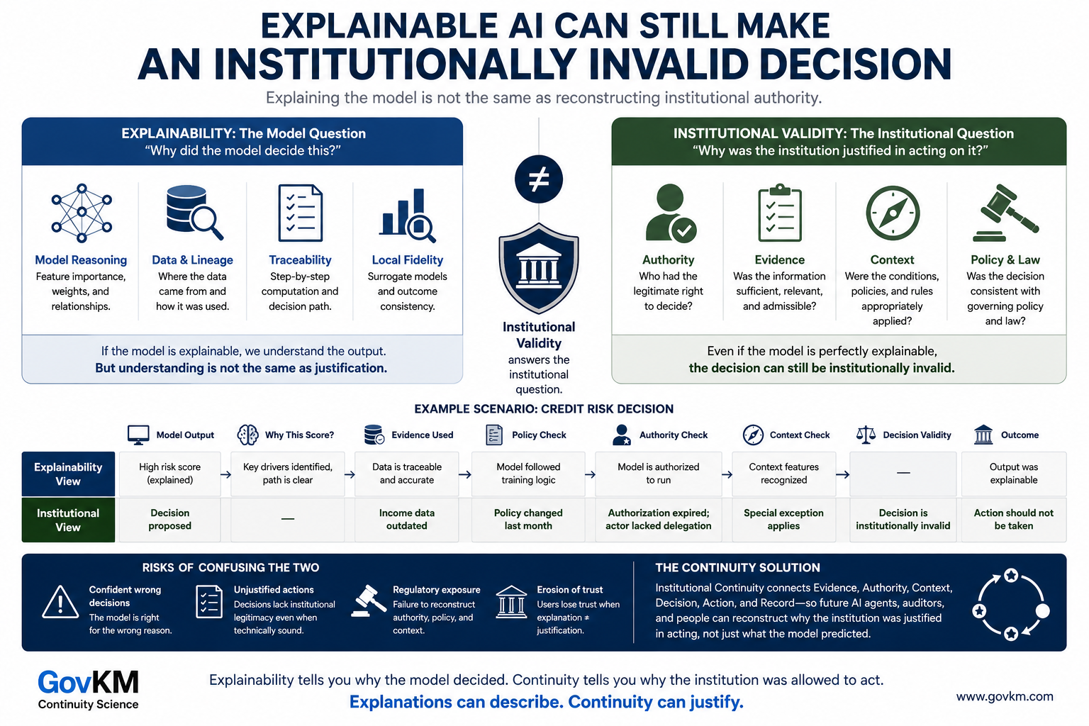 GovKM infographic contrasting AI explainability with institutional validity. The explainability side shows model reasoning, data lineage, traceability, and output interpretation, while the institutional-validity side adds authority, evidence, context, poli
