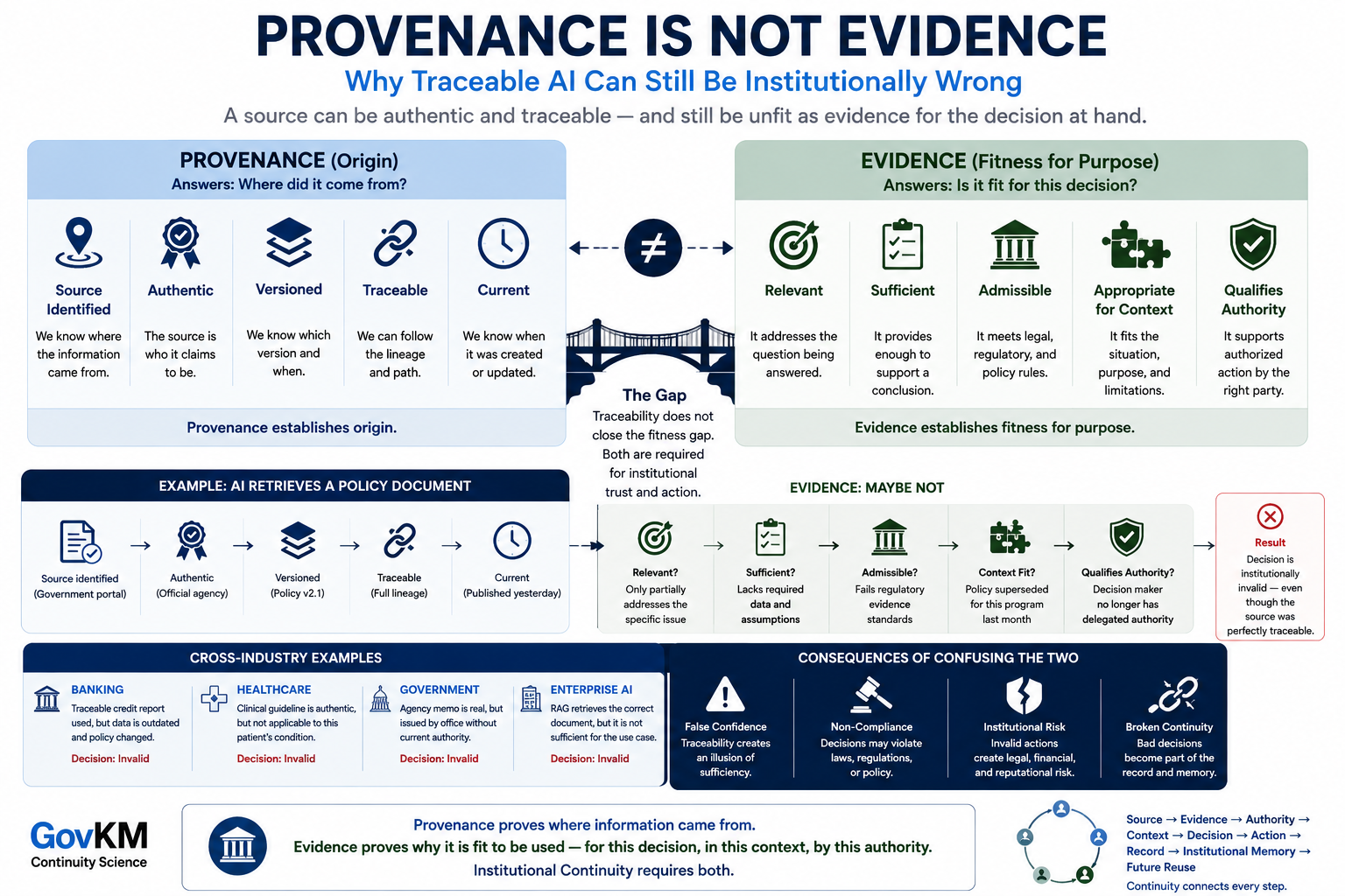 GovKM infographic explaining why AI provenance is not the same as evidence. It contrasts traceable source origin with evidence fitness for purpose, showing how authentic, current, and fully traceable information can still produce an institutionally invalid