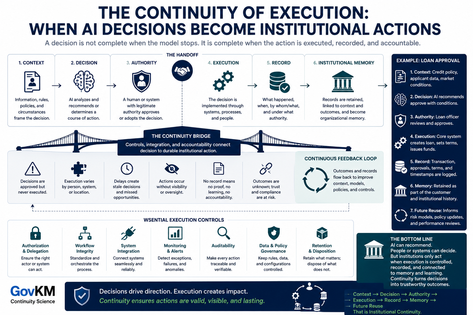 continuity-of-execution-ai-decisions-institutional-actions