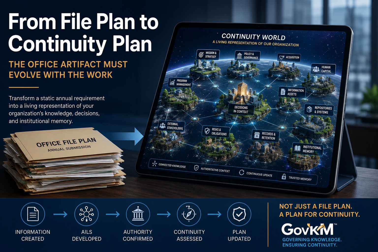 Office File Plan documents transition into a digital Continuity World showing interconnected organizational knowledge, decisions, records, systems, authority, and institutional memory.