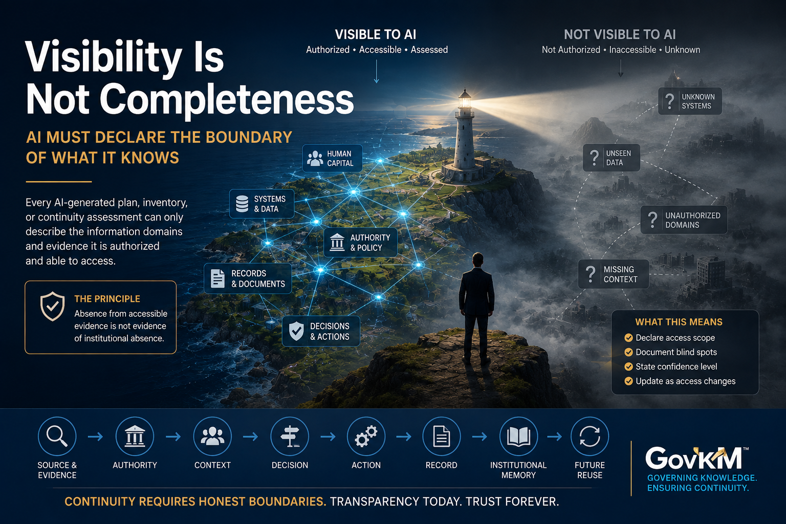 AI knowledge boundary visualized as a lighthouse illuminating authorized, accessible organizational information while inaccessible systems, data, domains, and context remain obscured beyond its visibility.