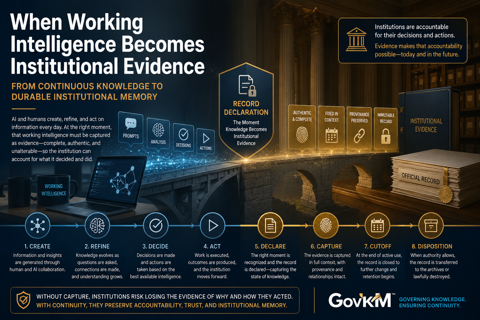 Working intelligence moves from creation, refinement, decisions, and actions through record declaration, capture, cutoff, and disposition, preserving institutional evidence, provenance, accountability, and memory.