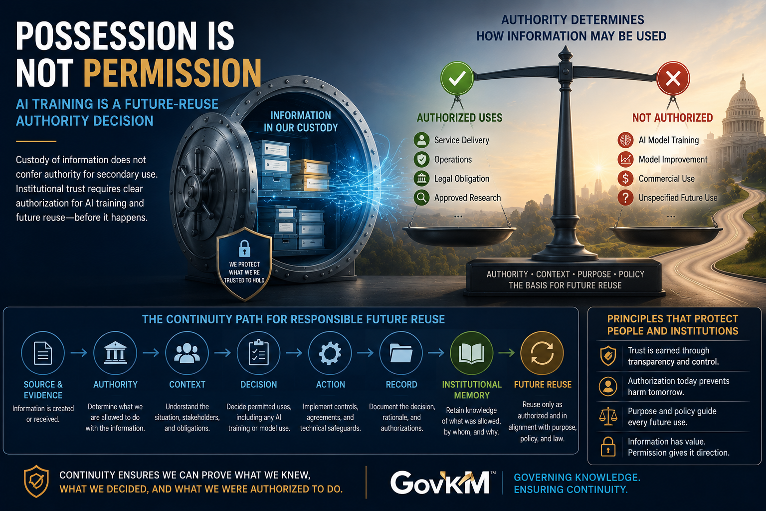 Information held in secure custody is separated from authorized future uses, illustrating that AI training and model improvement require explicit authority, context, purpose, and policy before reuse.