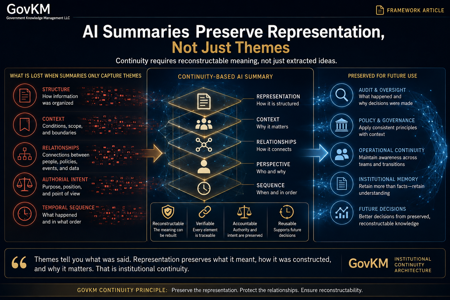 GovKM infographic showing how theme-only AI summaries can lose structure, context, relationships, authorial intent, and temporal sequence, while continuity-based summaries preserve representation and reconstructable meaning for governance, institutional me