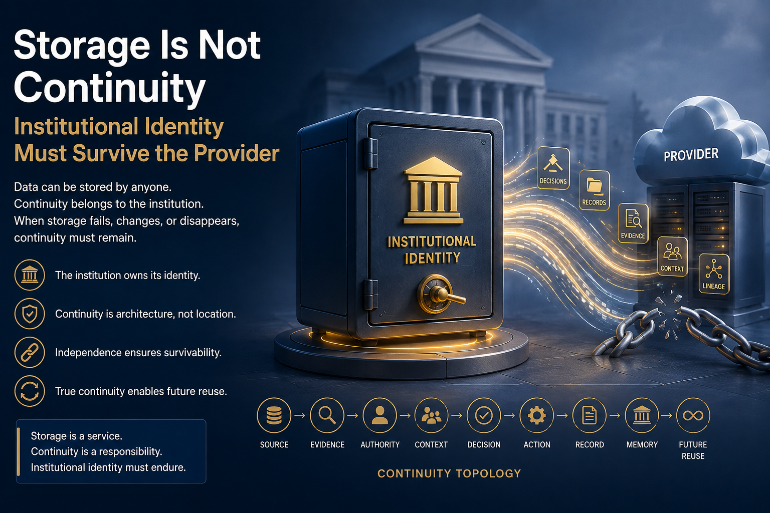 Concept illustration for “Storage Is Not Continuity,” showing an institutional identity vault separated from a cloud storage provider by a broken chain, while evidence, context, decisions, records, and lineage flow independently between them.
