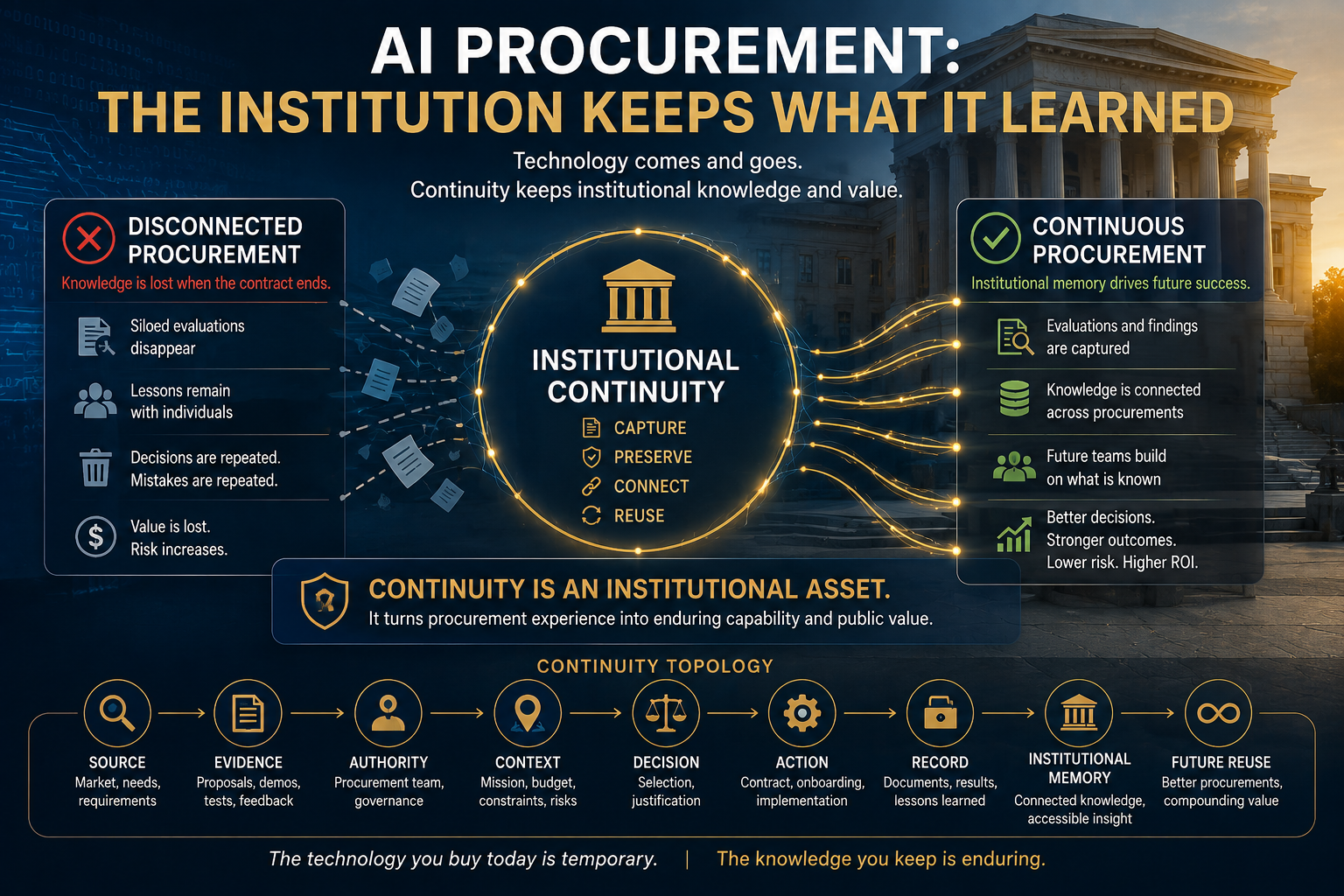 Concept illustration for “AI Procurement: The Institution Keeps What It Learned,” contrasting disconnected procurement, where evaluations and lessons are lost, with continuous procurement, where institutional knowledge is captured, connected, preserved, an