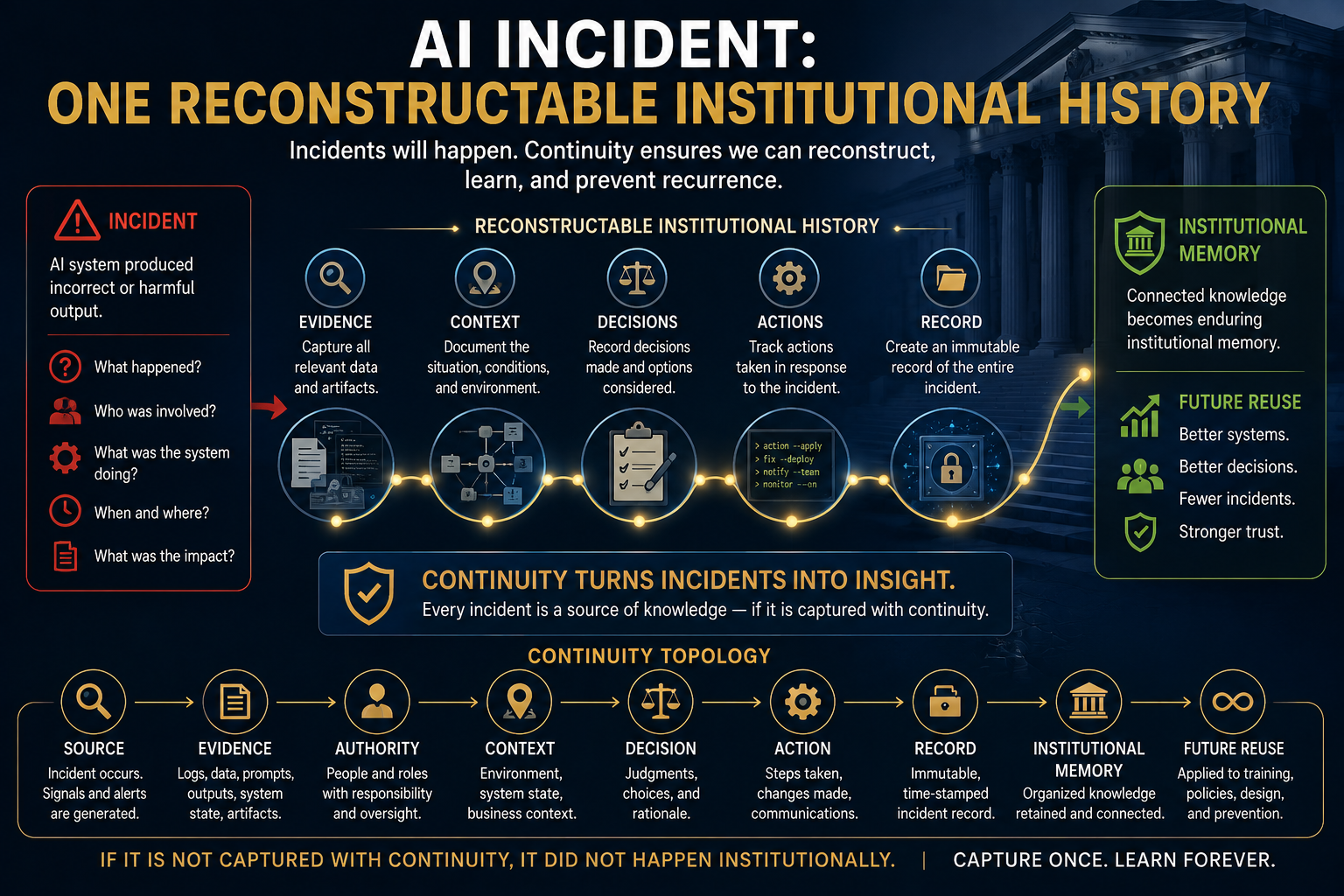 Concept illustration for “AI Incident: One Reconstructable Institutional History,” showing an AI incident transformed through evidence, context, decisions, actions, and records into institutional memory. The Continuity Topology connects Source, Evidence, A