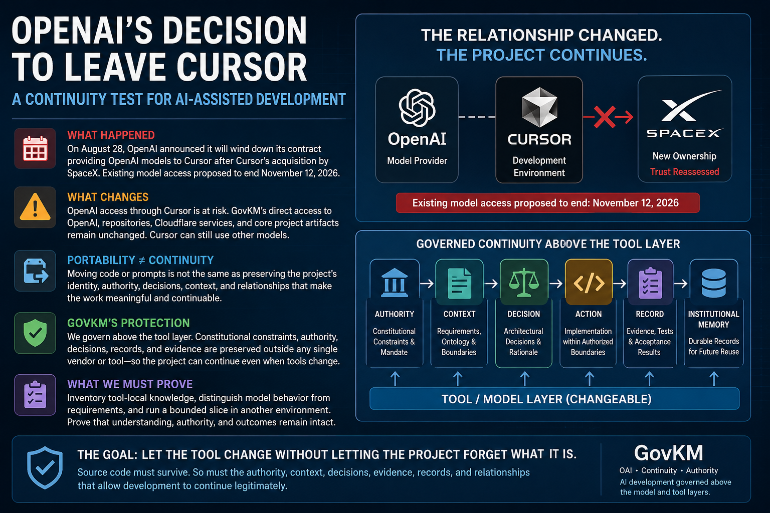Infographic illustrating OpenAI’s planned departure from Cursor as a continuity test for AI-assisted development. The graphic shows the changing OpenAI–Cursor–SpaceX relationship above a GovKM continuity architecture that preserves authority, context, deci