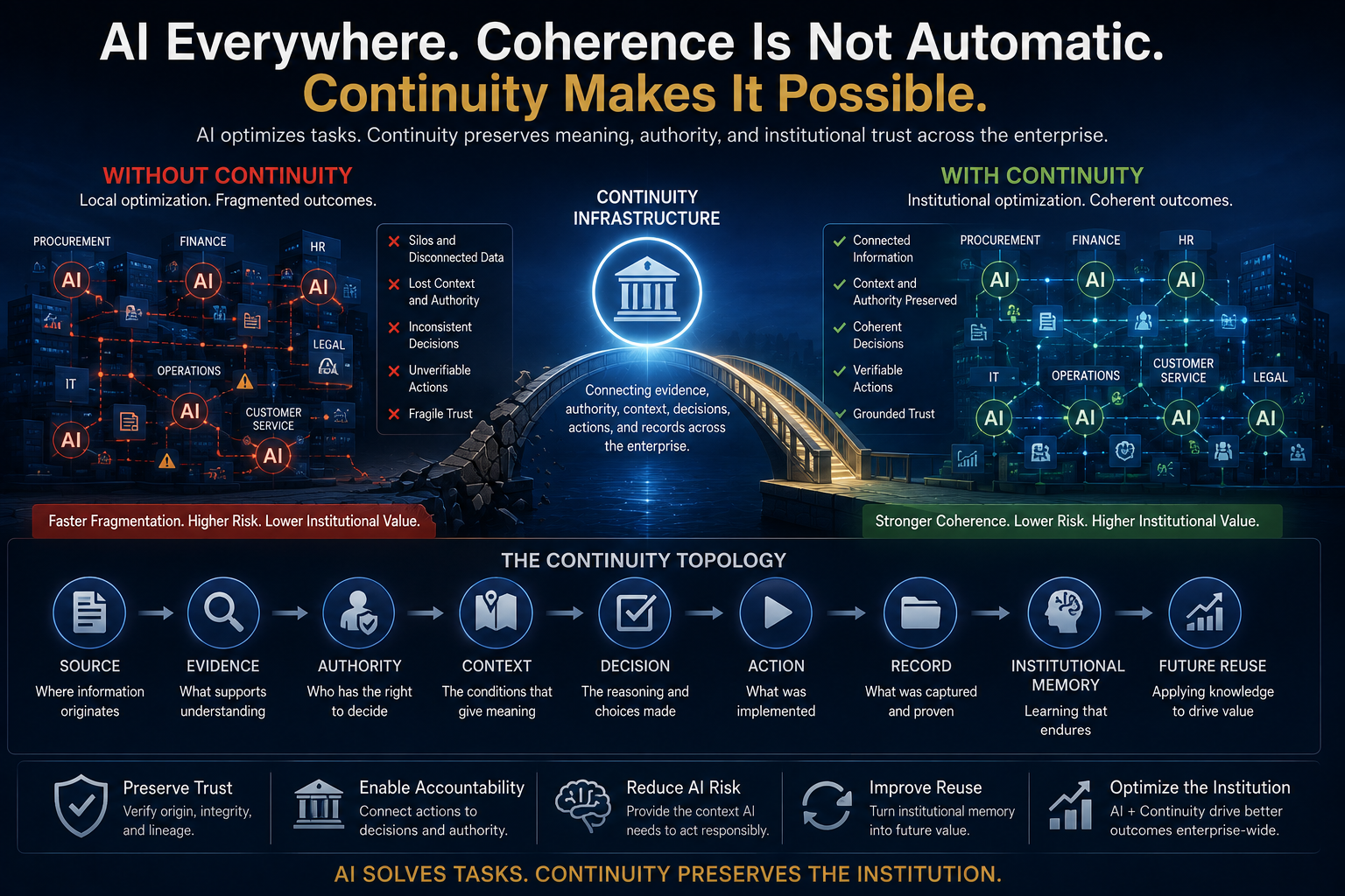Enterprise AI illustration showing many local AI systems connected through the GovKM Continuity Topology so task-level optimization does not fragment institutional evidence, authority, decisions, records, and memory.