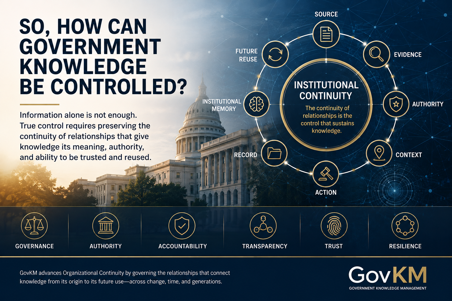 Government knowledge governance illustration connecting source information, evidence, authority, context, decisions, records, institutional memory, and future reuse into one continuity architecture.