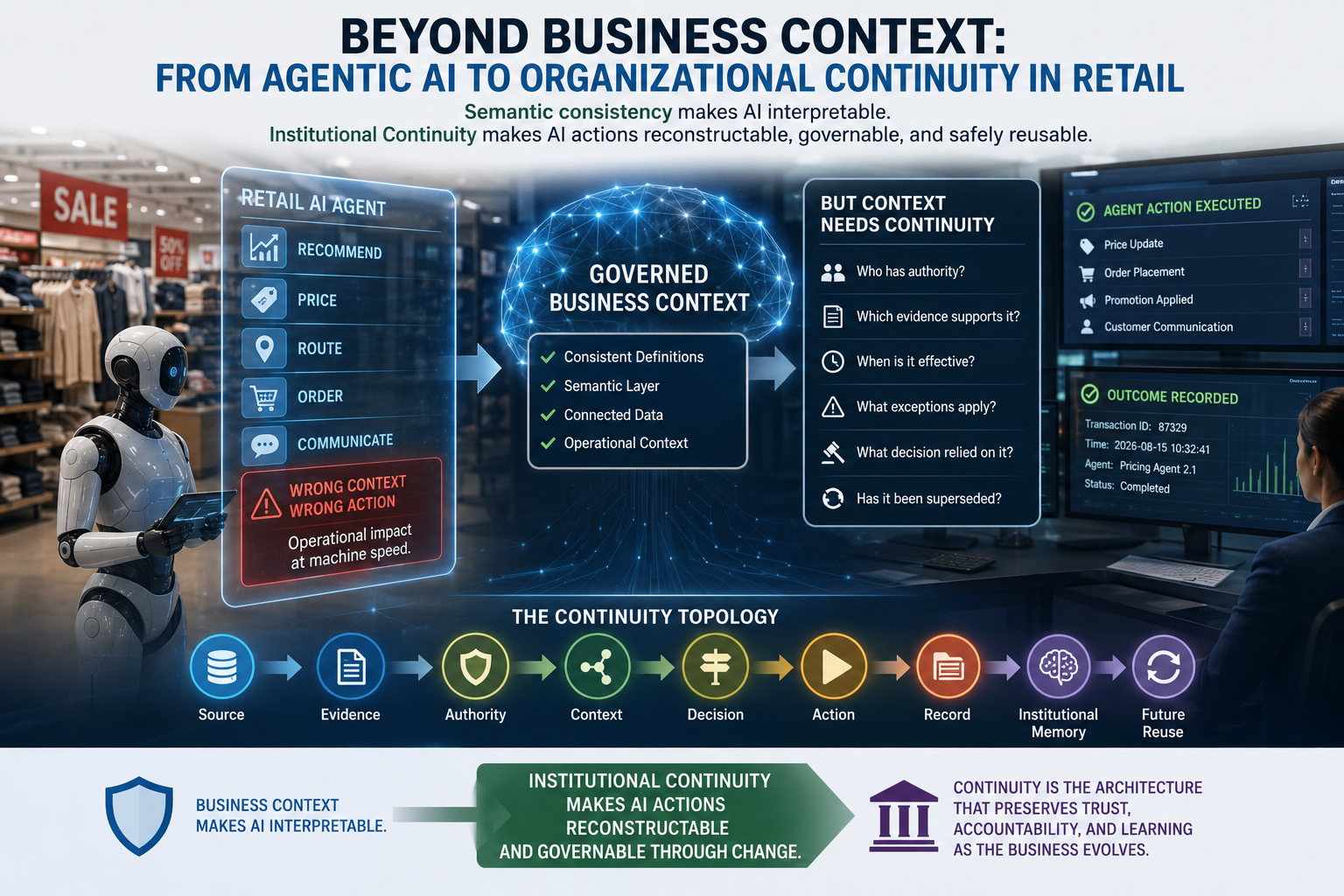Retail AI governance illustration showing business context connected to evidence, authority, decisions, autonomous actions, records, and changing operational conditions for trustworthy commerce.