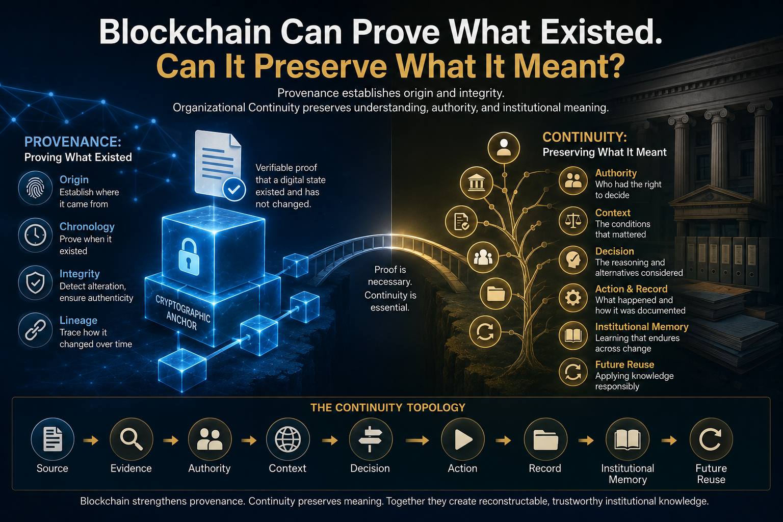 Blockchain provenance illustration showing that cryptographic proof can preserve an artifact’s existence and integrity while institutional meaning still depends on authority, context, decisions, records, and future reuse.
