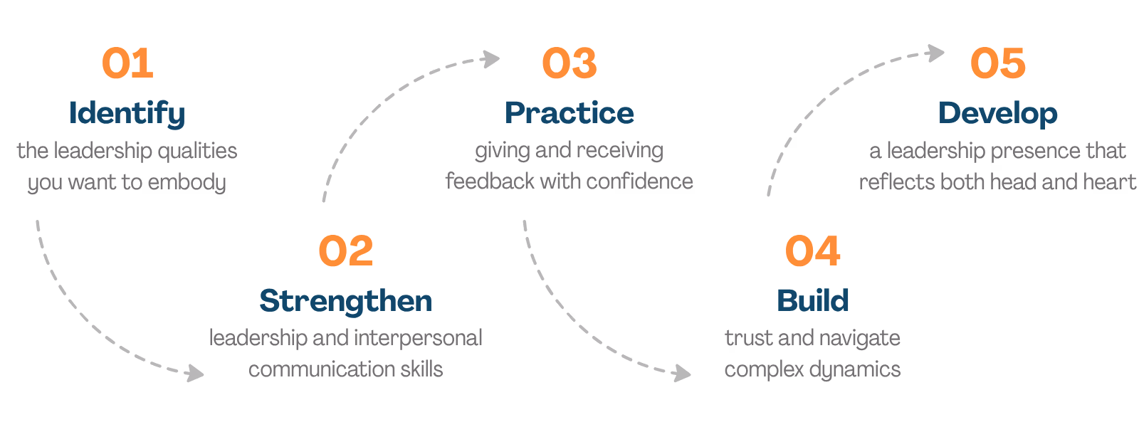 5 steps leadership coaching process for high-potential leaders
