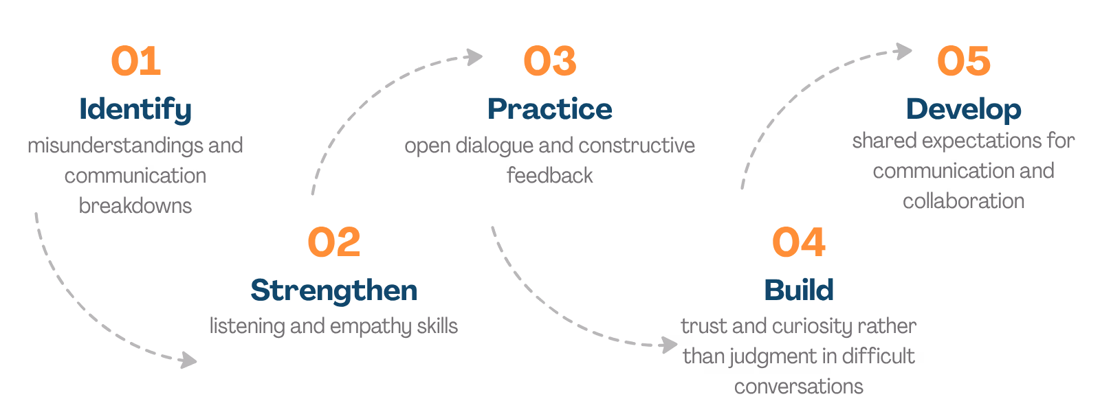Leadership coaching process for groups & teams