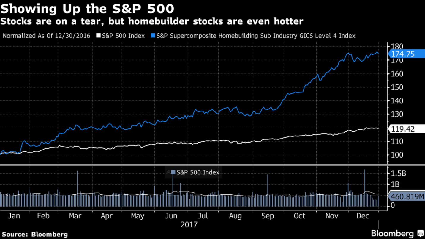 S&P 500 and homebuilder stocks chart