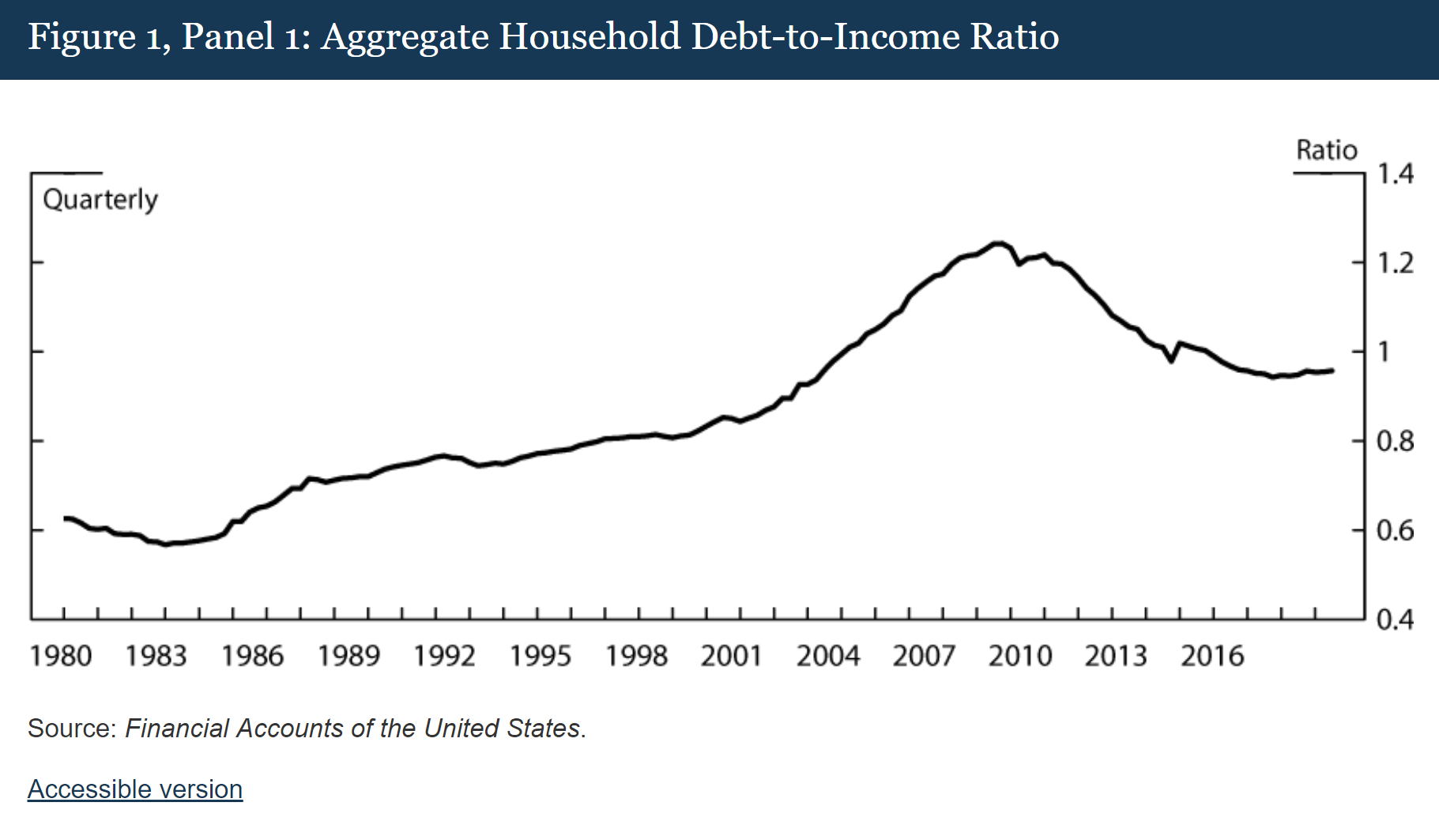 Household debt to income ratio chart