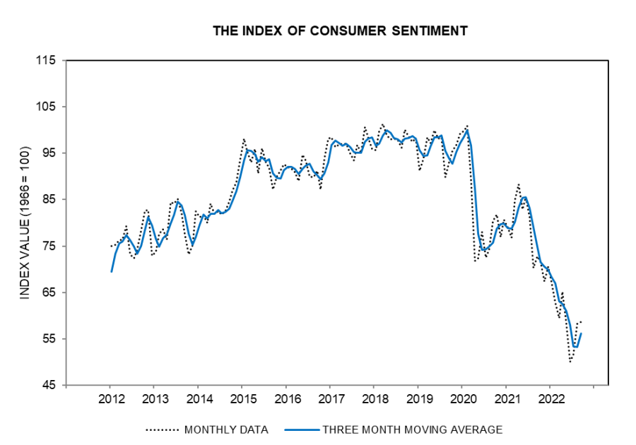 Index of Consumer Sentiment