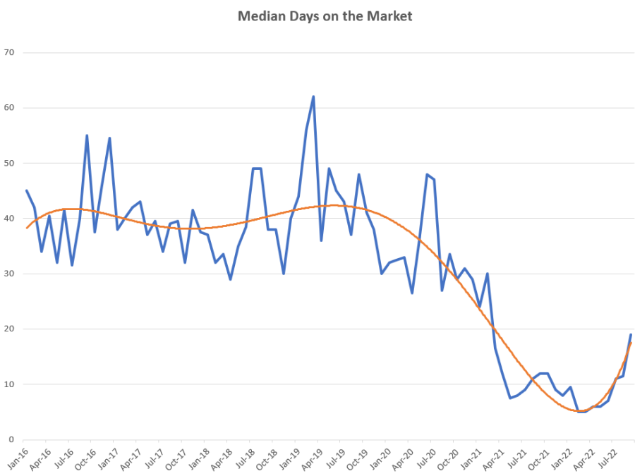 Days on the Market