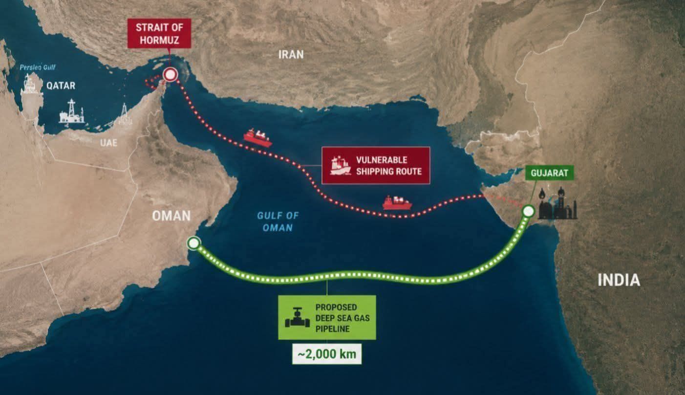 India's ₹40K Crore Gas Pipeline vs LNG Freight Arbitrage