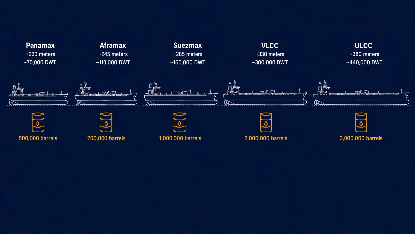 Tanker Rates Hit Crisis Peaks as Hormuz Disrupts Global Oil Flows