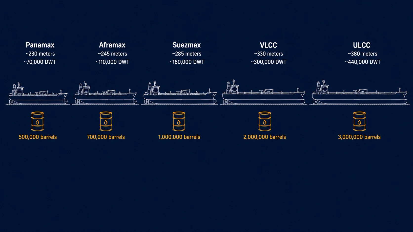 Tanker Rates Hit Crisis Peaks as Hormuz Disrupts Global Oil Flows