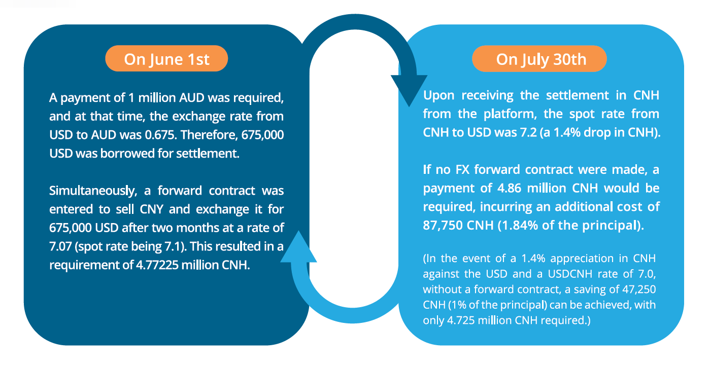 FX Forward AUD
