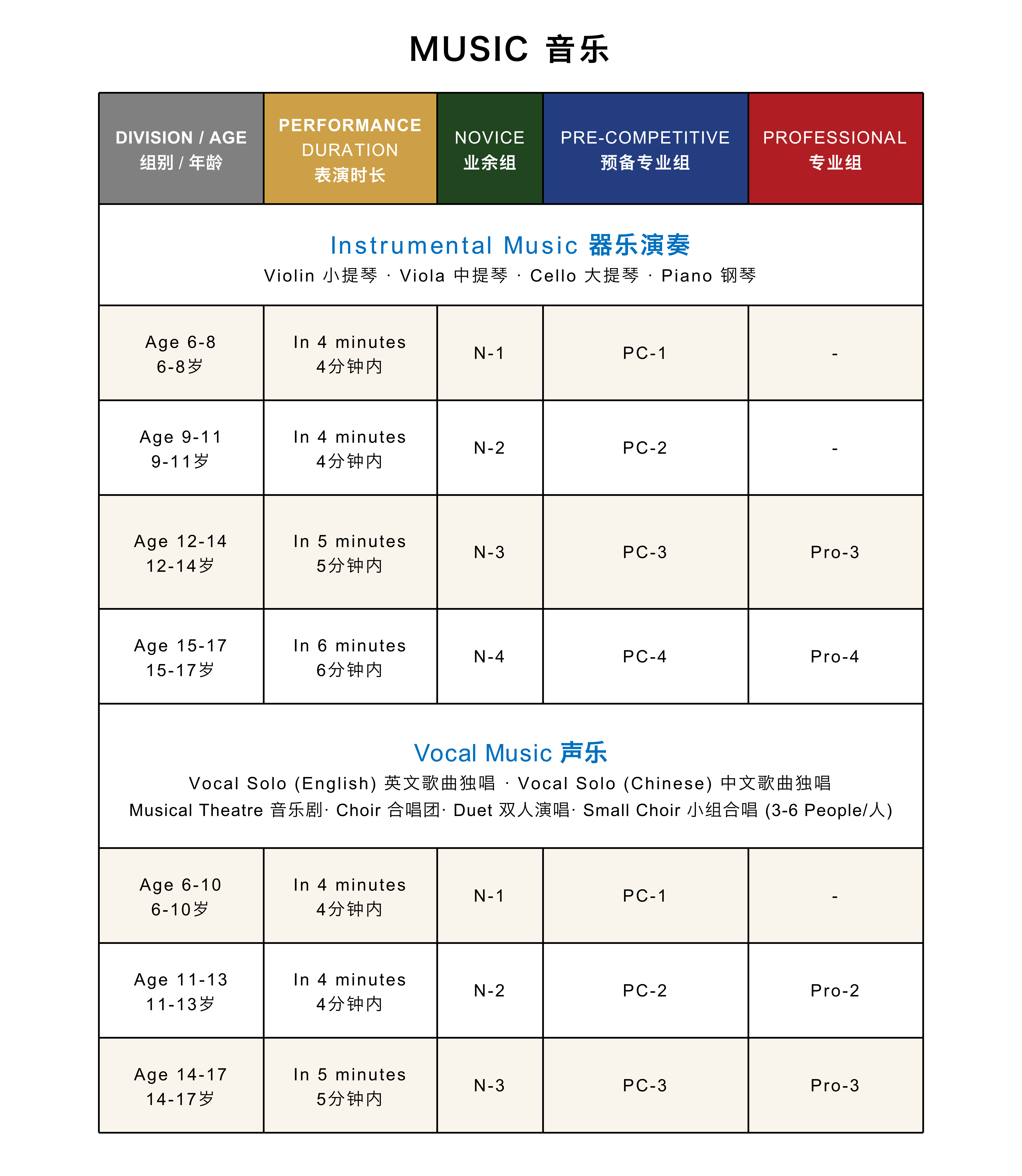 表格显示器乐和声乐比赛按年龄和组别分级，包含表演时长以及业余组、预备专业组和专业组编码。