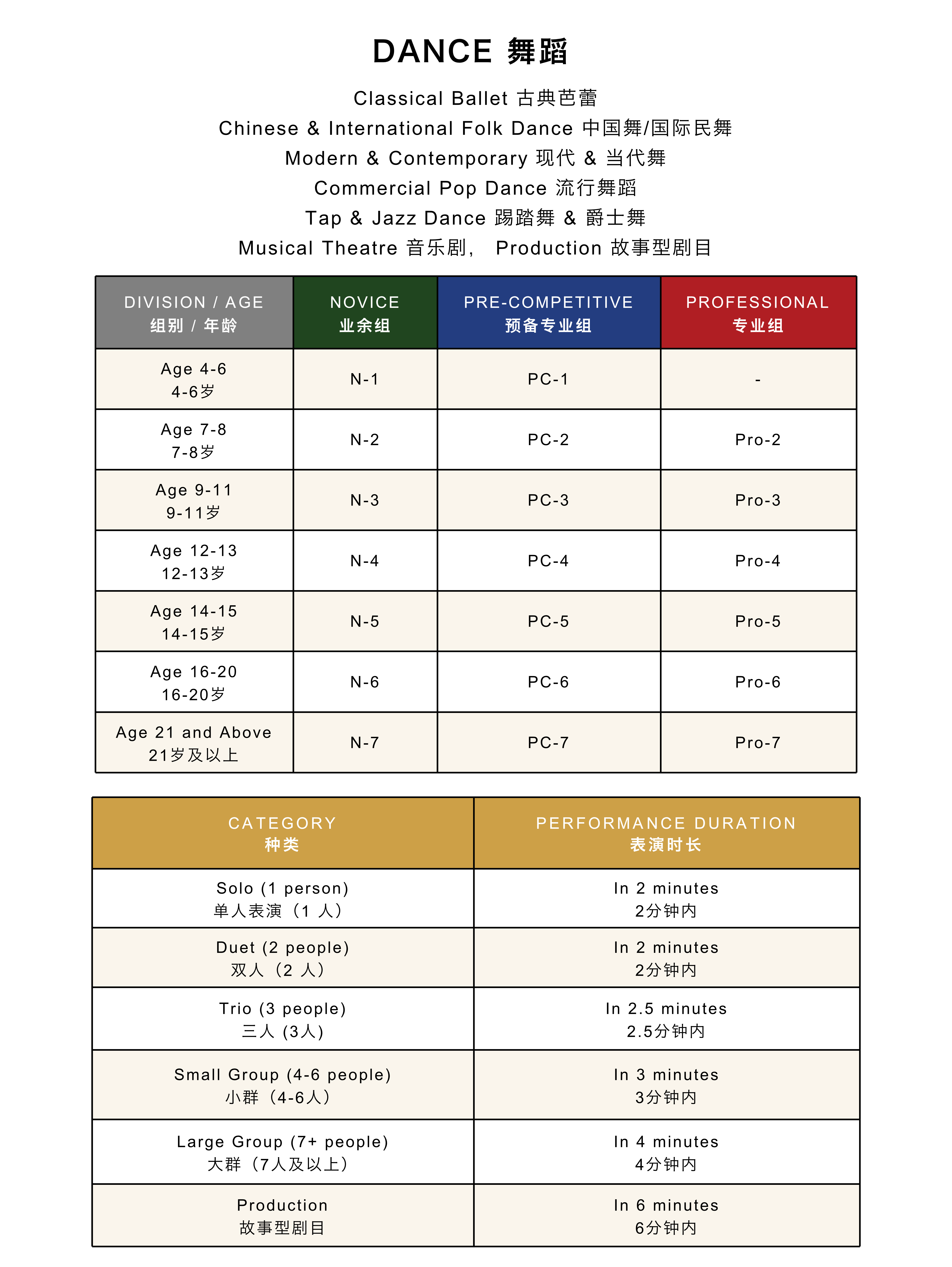 年龄组和比赛类别的表格，包含业余组、预备专业组和专业组的编号，以及独奏、双人、三人、小群、大群和故事型剧目的表演时长，中英文对照。