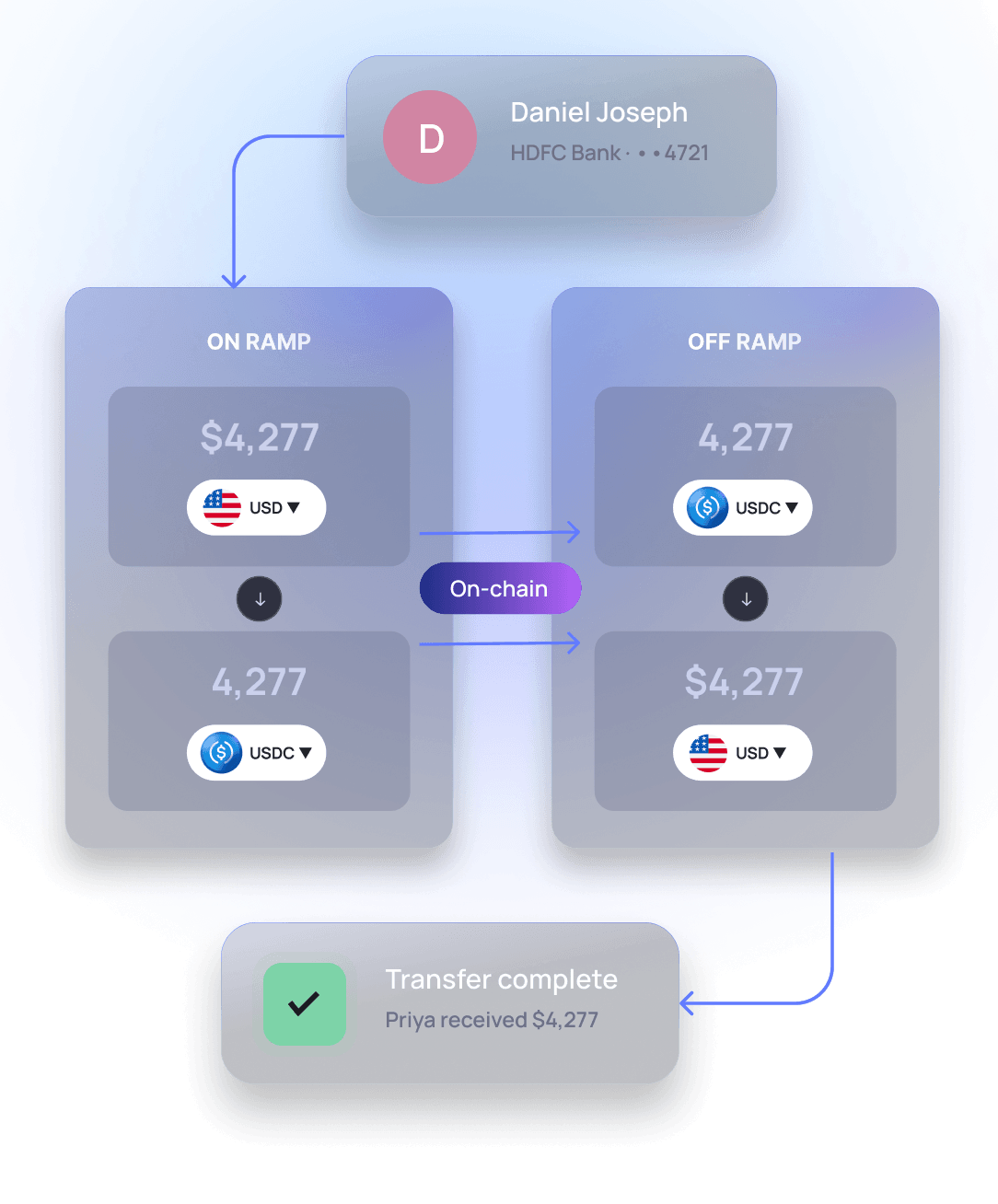 Flowchart showing $4,277 USD converted to USDC on ramp, transferred on-chain, off ramp back to USD, and transfer completion.