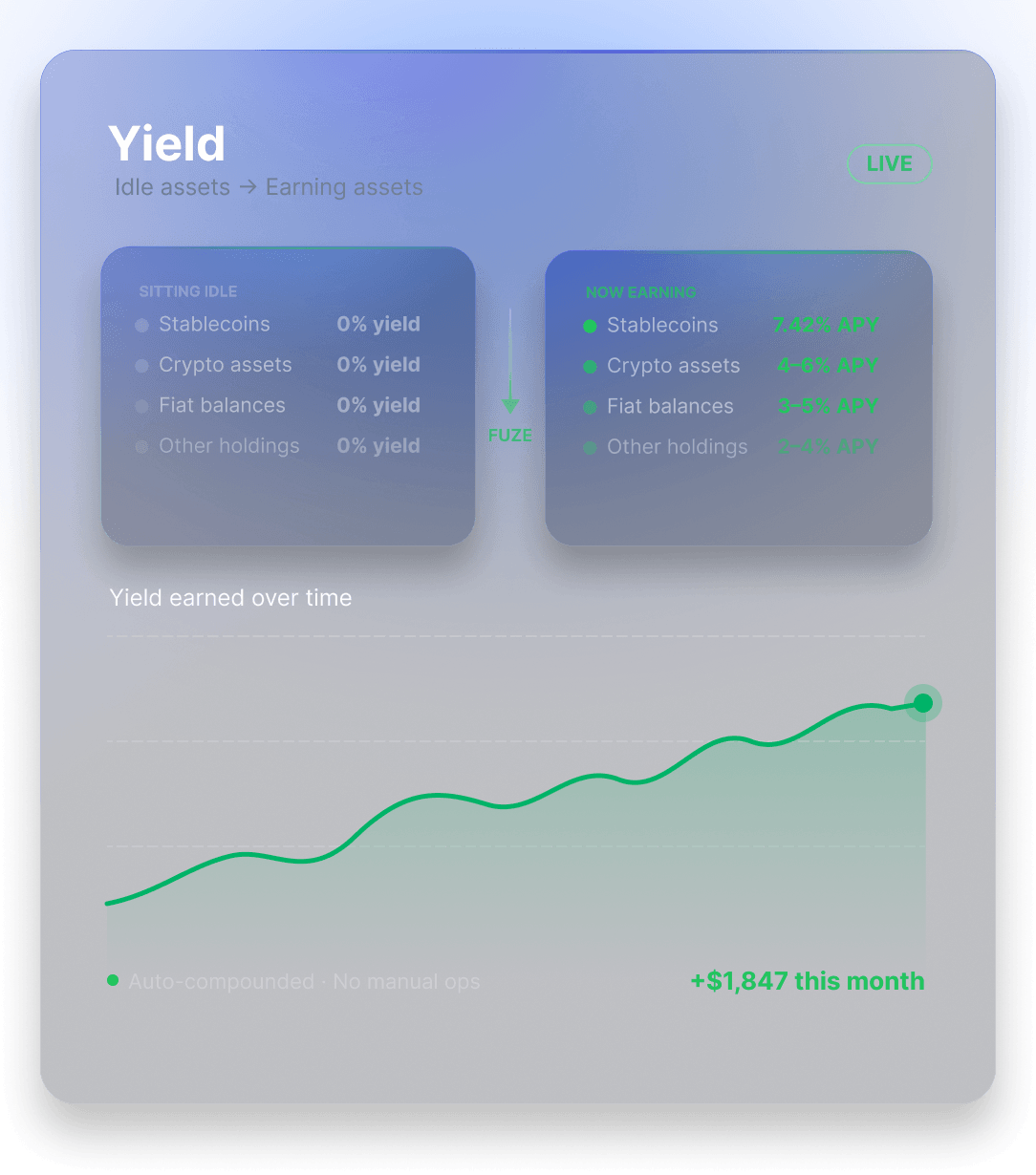 Yield dashboard showing idle assets with 0% yield and earning assets with up to 7.42% APY and growth graph.