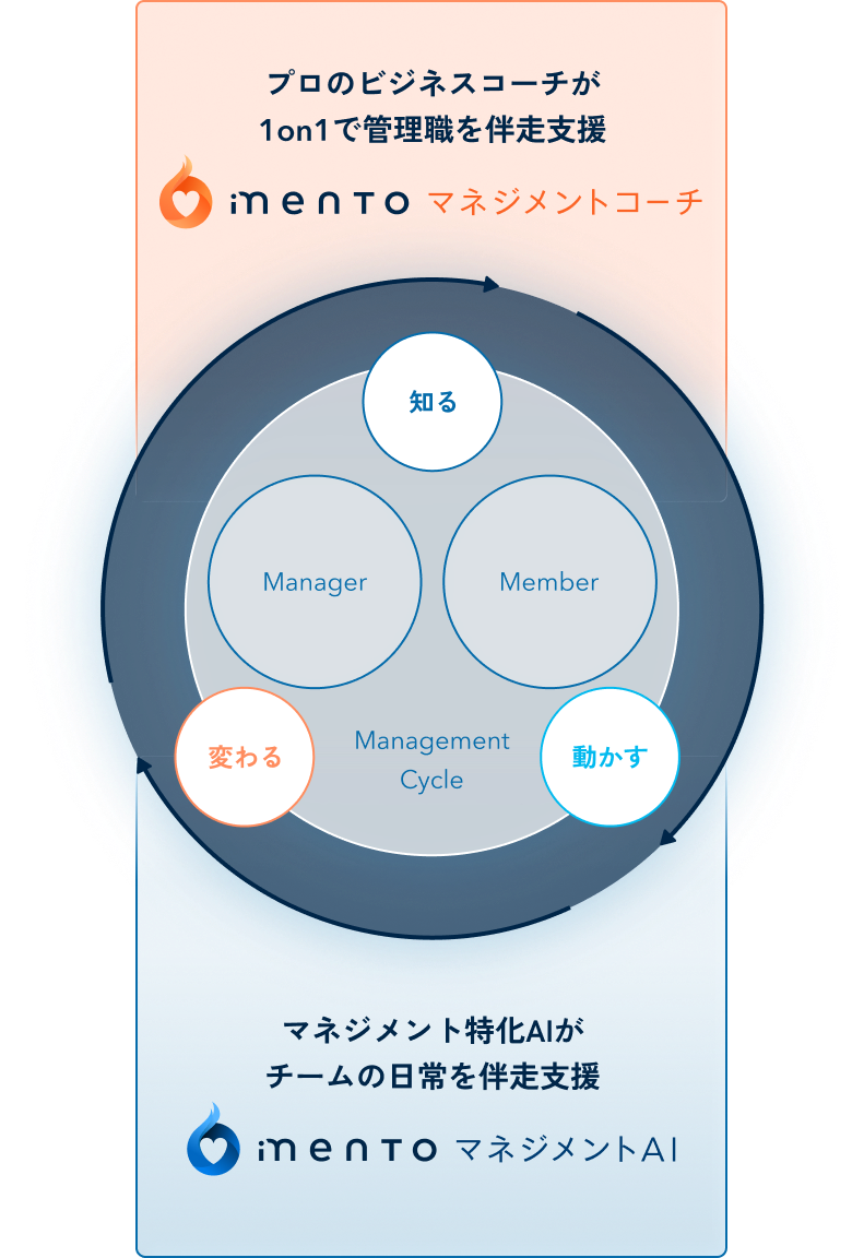マネジメントサクセスプラットフォームのインフォグラフィック