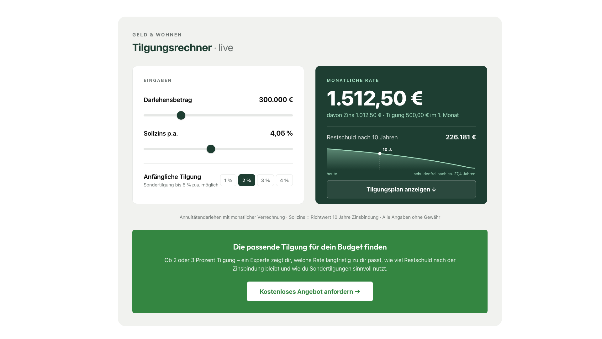 Tilgungsrechner von Geld & Wohnen – Vorschau: Monatsrate, Zins- und Tilgungsanteil sowie Restschuld nach 10 Jahren bei 300.000 € Darlehen
