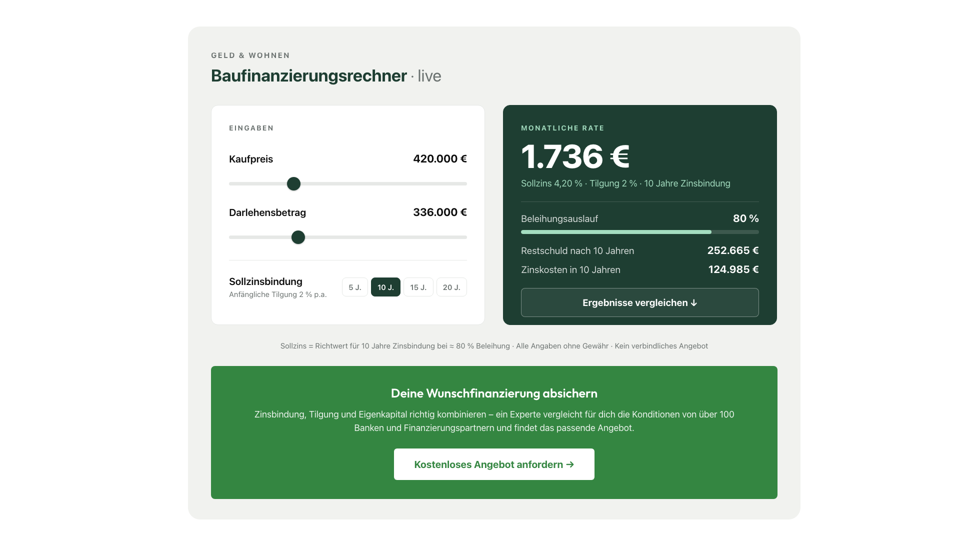Baufinanzierungsrechner von Geld & Wohnen – Vorschau: Monatsrate, Beleihungsauslauf, Restschuld und Zinskosten nach 10 Jahren bei 420.000 € Kaufpreis