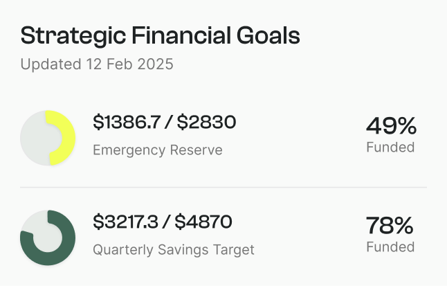 Progress indicators showing strategic financial goals: Emergency Reserve funded at 49% with $1386.7 of $2830, Quarterly Savings Target funded at 78% with $3217.3 of $4870.