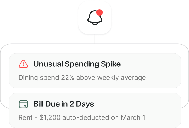 Notification panel showing an unusual spending spike alert for dining, 22% above weekly average, and a bill due alert for rent $1,200 auto-deducted on March 1.