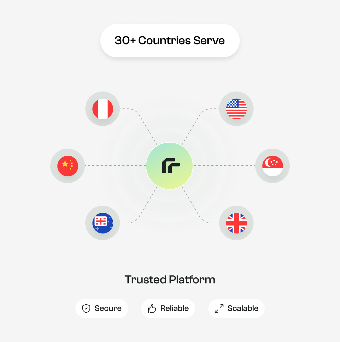 Diagram showing a central platform serving 30+ countries with connecting lines to flags of Peru, United States, Singapore, United Kingdom, Australia, and China, highlighting a secure, reliable, and scalable trusted platform.