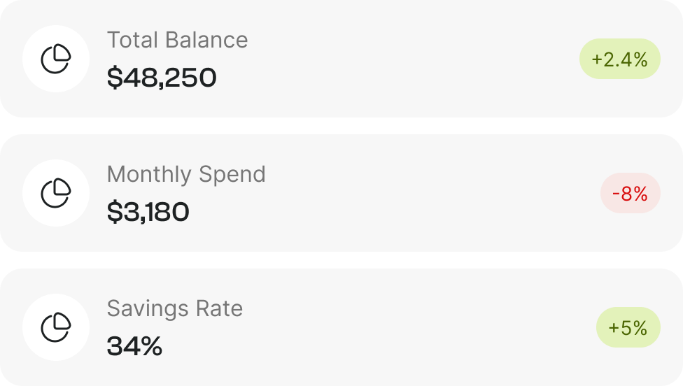Financial summary showing total balance $48,250 with +2.4% increase, monthly spend $3,180 with -8% decrease, and savings rate 34% with +5% increase.