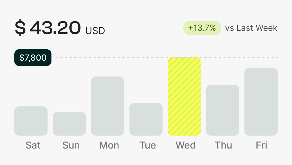 Bar chart showing daily values in USD: highest on Wednesday with $7,800, total value $43.20, up 13.7% vs last week.