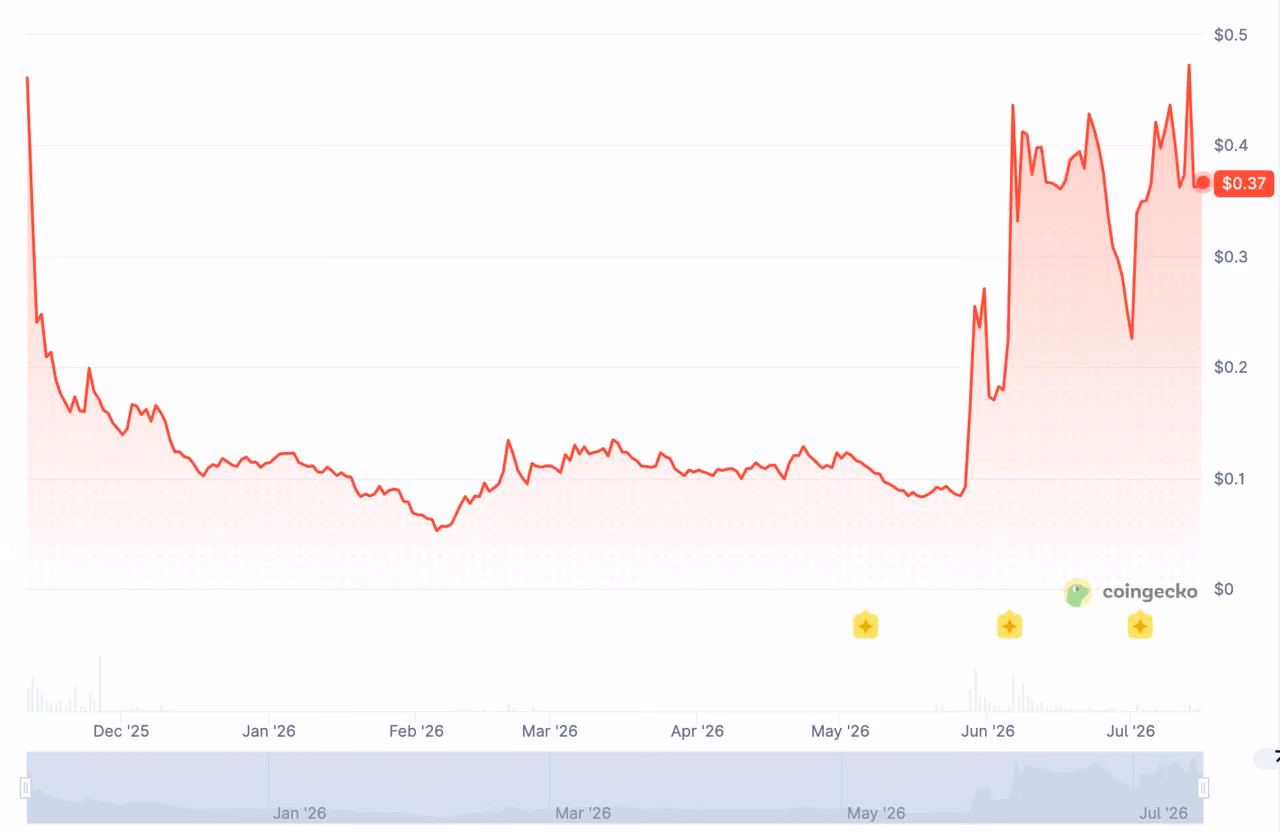Historical price chart for Allora (ALLO) cryptocurrency from December 2025 to July 2026, displaying red candlestick pattern with current price at $0.37 and volatile upward movement in recent months