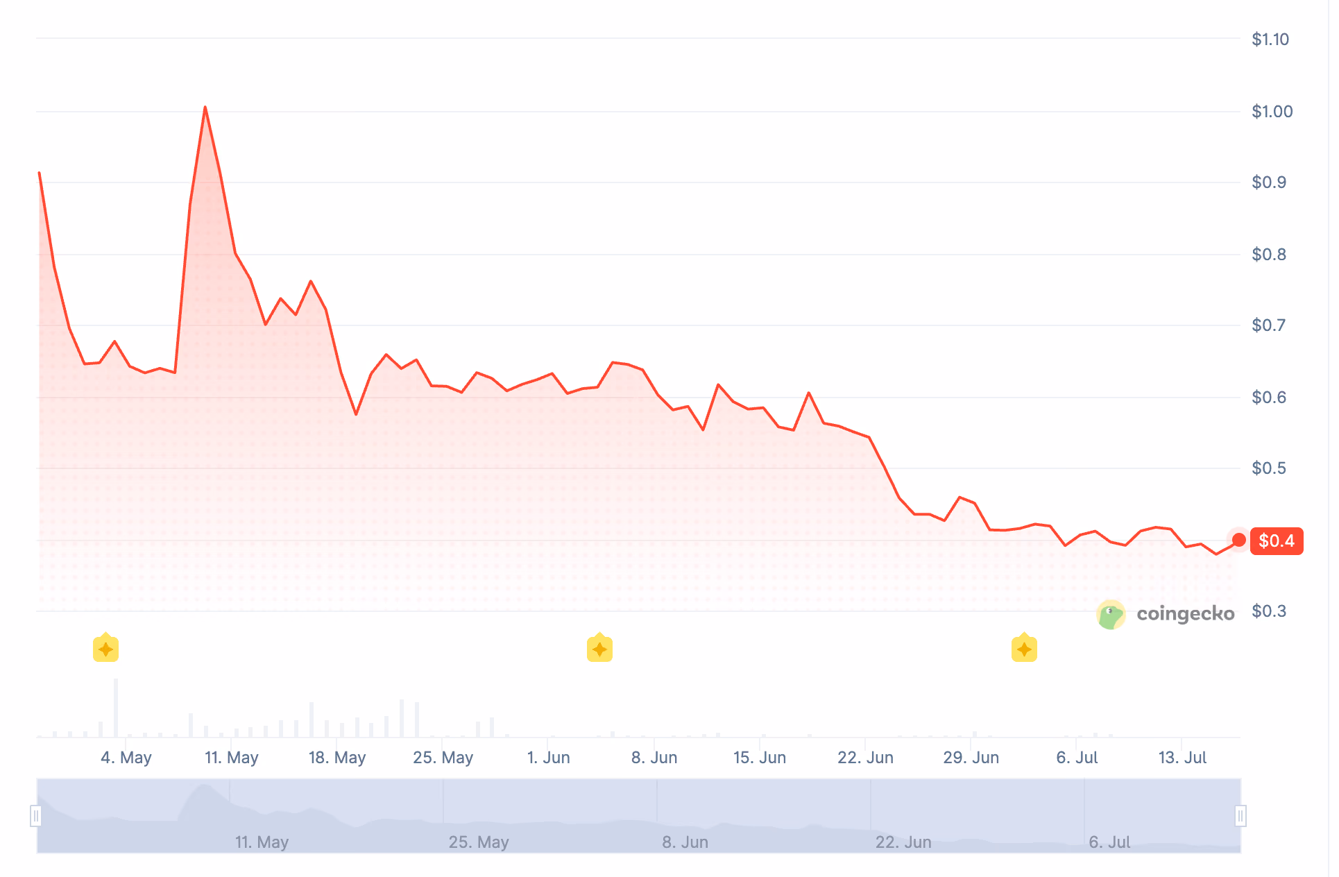 Pharos PROS token price chart showing steep decline from (May 11, 2026) to (July 16, 2026). Three yellow event markers indicate key network milestones during the period
