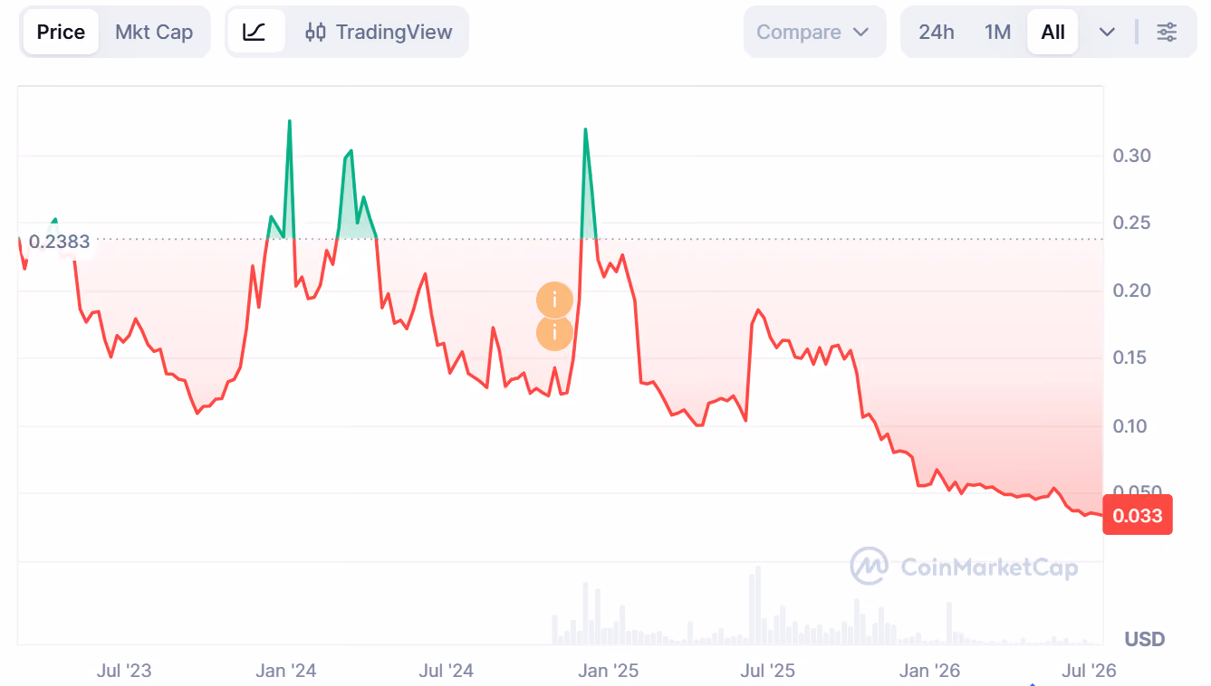 Kaia (KAIA) historical price chart from 2023 through July 2026, showing the transition from its baseline level near $0.2383 to a peak of approximately $0.41 during the late 2024 merger rally, followed by a gradual market correction down to its current level of $0.033 USD. Source https://coinmarketcap.com/currencies/kaia/
