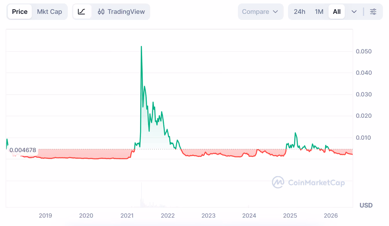 All-time price chart of Telcoin (TEL) in USD from CoinMarketCap, spanning from late 2018 to mid-2026. The line graph shows a long flat period, a massive vertical spike peaking above $0.05 in mid-2021, followed by a steep decline and a multi-year stabilization phase through 2026. https://coinmarketcap.com/currencies/telcoin/