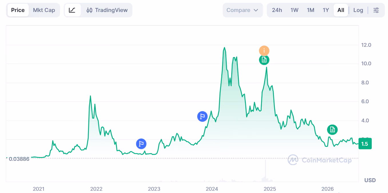 All-time price chart for Render (RENDER) token from CoinMarketCap spanning 2021 to mid-2026. The line graph shows an initial spike in late 2021, a massive rally peaking above $12 in early 2024, followed by a secondary peak in late 2024, and a subsequent downward trend consolidating around $1.50 in July 2026. Source: https://coinmarketcap.com/currencies/render